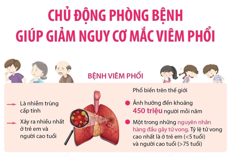 Trẻ em và người lớn cần phải làm gì để tránh bị viêm phổi?