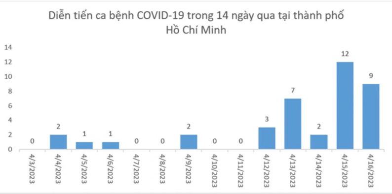 Ca mắc Covid-19 ở TP. HCM tăng, lưu ý nhóm người có nguy cơ cao